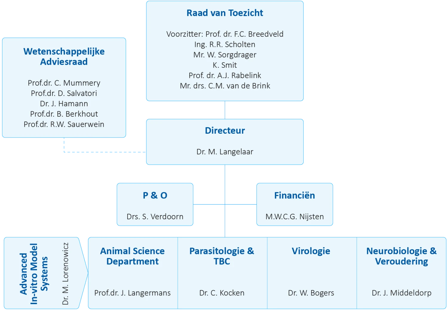 Organigram